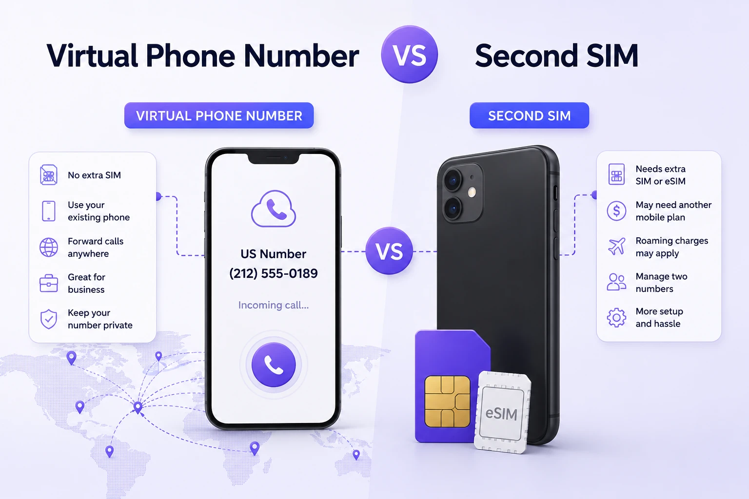 Virtual phone number compared with a second SIM, showing worldwide call forwarding and the need for an additional SIM or eSIM